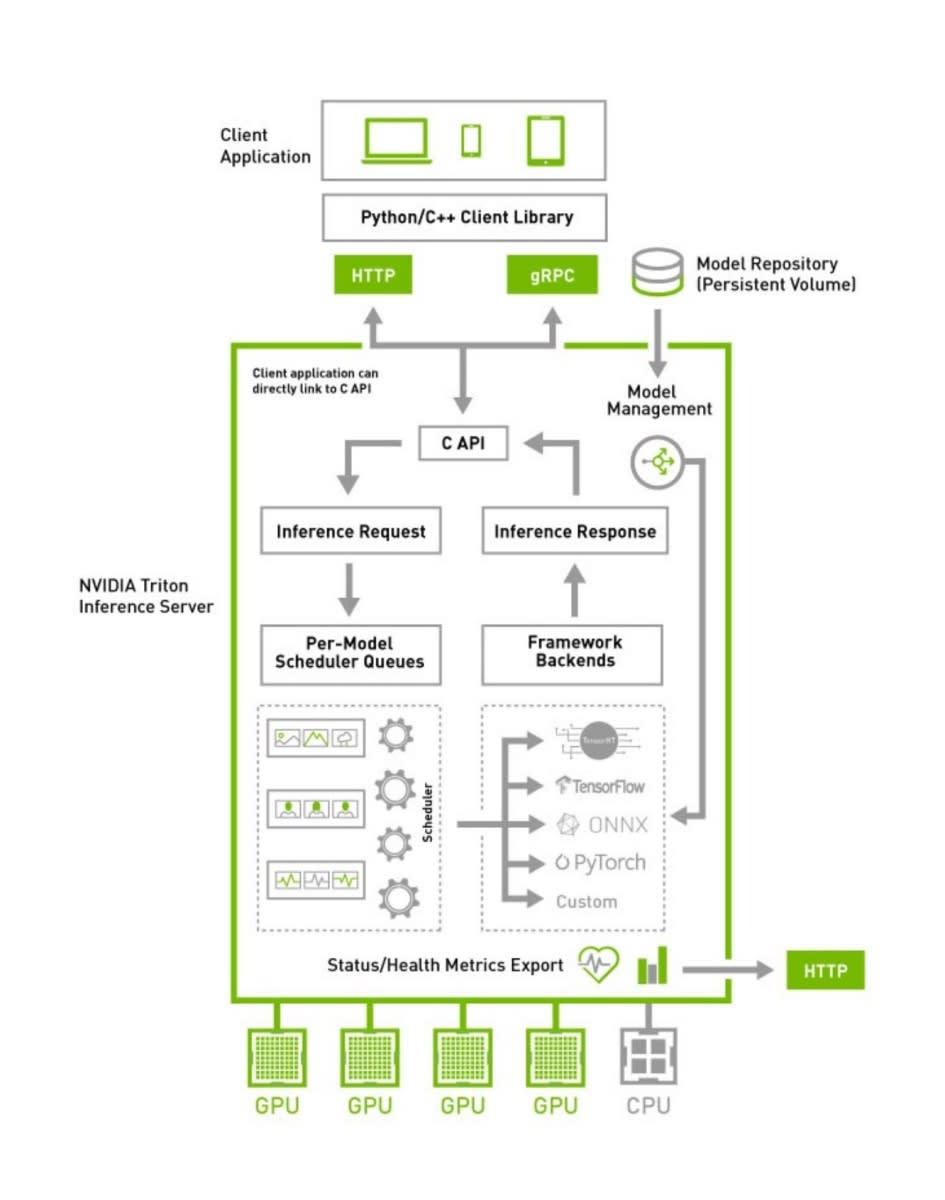 ▲NVIDIA Triton推論伺服器架構