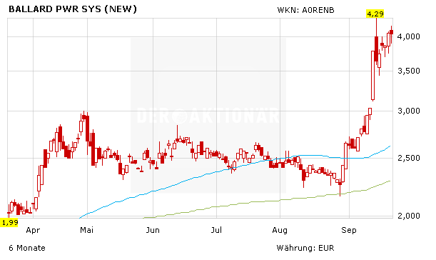 Ballard-Power-Aktie – Korrektur nutzen?