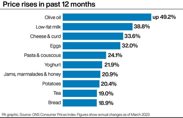 Price rises in past 12 months