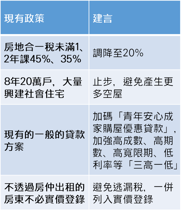 房仲全聯會建議有四大建議，包括調降房地合一稅、不該廣建社會住宅、增加優惠利率等。（資料來源：不動產仲介經紀公會全聯會）