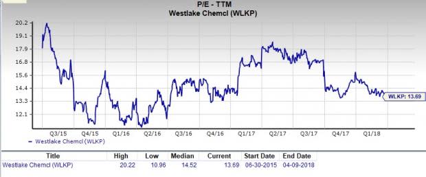 Westlake Chemical (WLKP) is an inspired choice for value investors, as it is hard to beat its incredible lineup of statistics on this front.