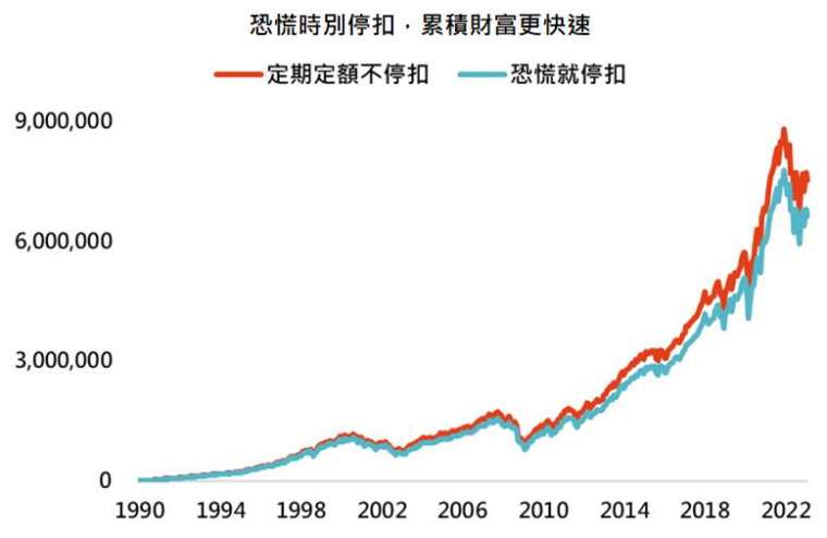 資料來源：Bloomberg，採標普500指數，「鉅亨買基金」整理，資料期間：1990-2023。此資料僅為歷史數據模擬回測，不為未來投資獲利之保證，在不同指數走勢、比重與期間下，可能得到不同數據結果。恐慌定義為恐慌指數高於27。