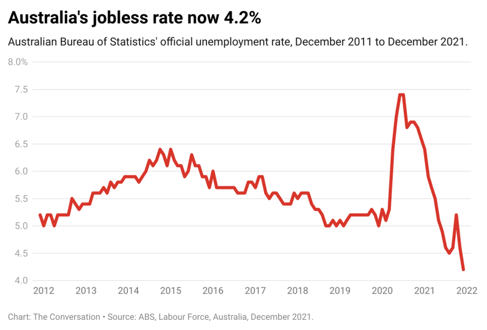 Graph showing Australia's unemployment rate from December 2011 to December 2021.