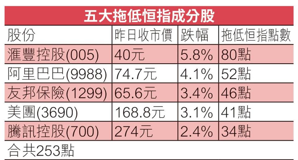 恒指下半年插逾兩成 估值10年最殘