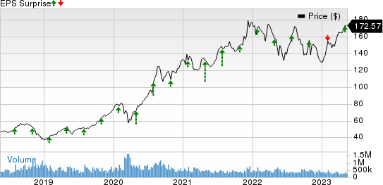 Canadian Solar Inc. Price and EPS Surprise