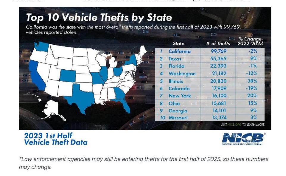 This screenshot from the National Insurance Crime Bureau website shows vehicle theft rates for the first half of 2023.