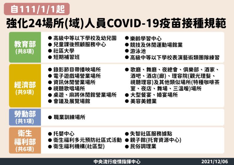 ▲指揮中心宣布，2022年元旦起，強化24場所人員疫苗接種規範。（圖／指揮中心）