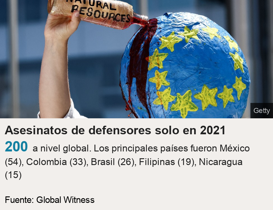 Asesinatos de defensores solo en 2021.   [ 200 a nivel global. Los principales países fueron México (54), Colombia (33), Brasil (26), Filipinas (19), Nicaragua (15)    ], Source: Fuente: Global Witness, Image: Protestas contra el asesinato de defensores