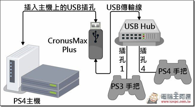 手把怎麼用都不習慣嗎？　CronusMax Plus讓你的主機可以接各家的手把與電腦鍵盤-1