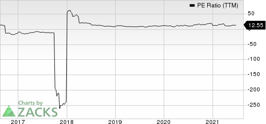 Textainer Group Holdings Limited PE Ratio (TTM)