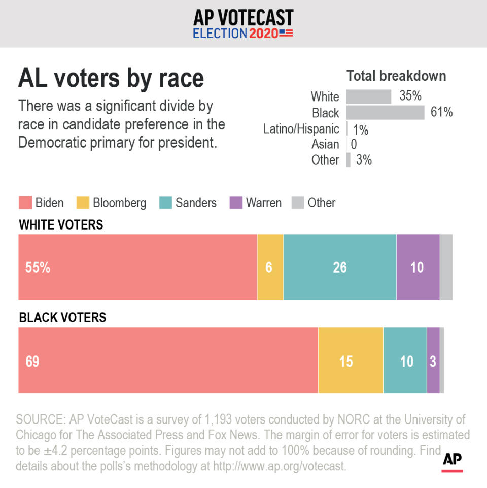 Is race a factor in the support Democratic candidates received from Alabama voters.;