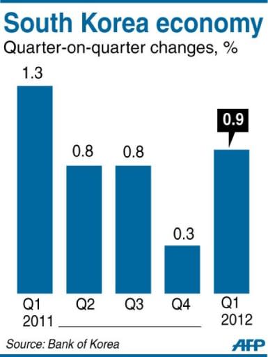 Graphic charting South Korea's GDP growth, which rose 0.9 percent in the first quarter from October-December 2011, according to the central bank