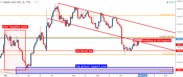 Gold Prices Resist the Underside of an Old Bull Flag