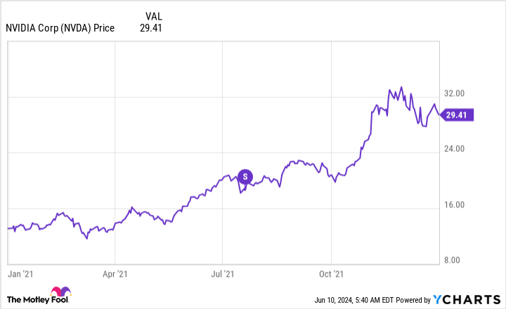 NVDA graph