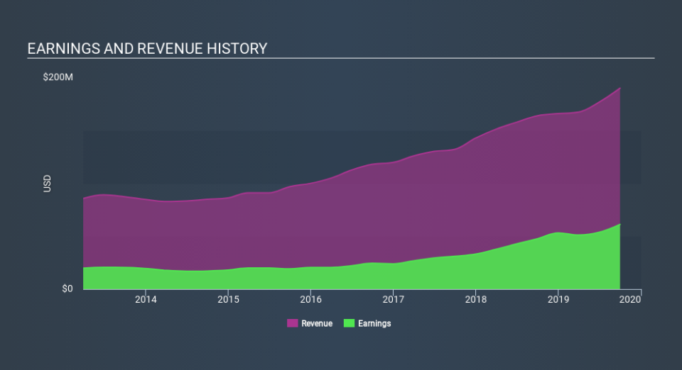 NasdaqGS:HBNC Income Statement, January 27th 2020