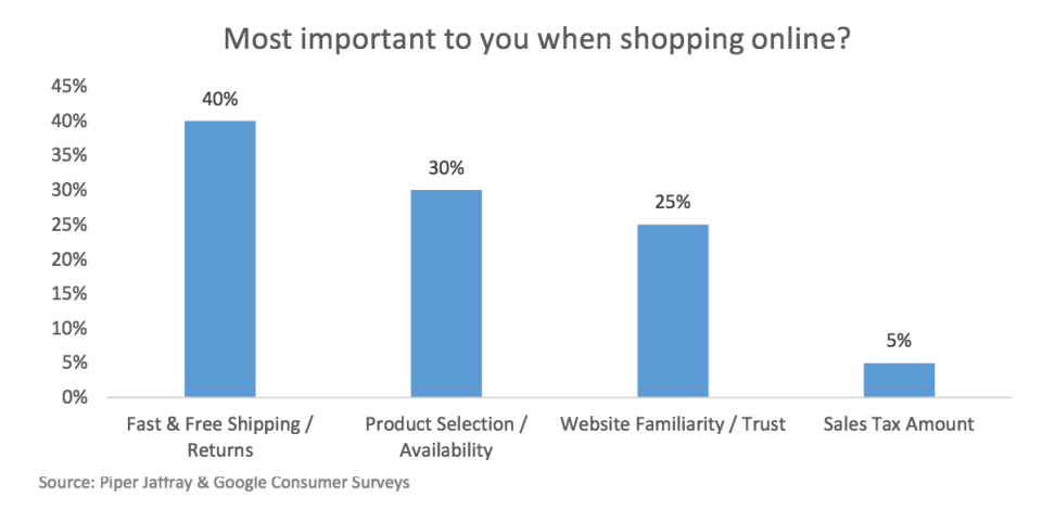 A Piper Jaffray survey on 2,000 U.S. consumers shows only 5% of them see sales tax amount as a critical factor when deciding where to buy. (Screenshot/Piper Jaffray)