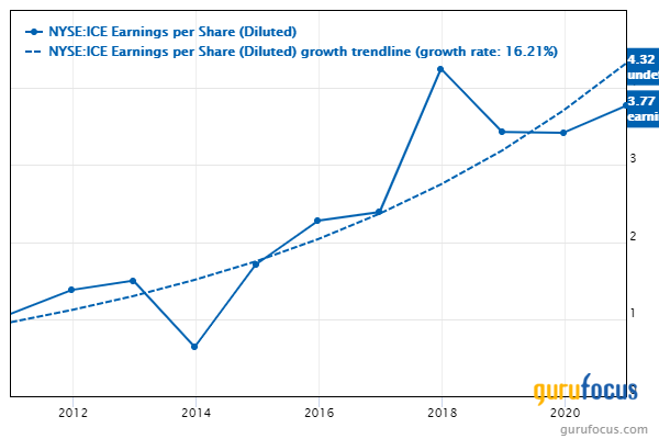 Intercontinental Exchange: Steady Growth From a Fairly Valued Company