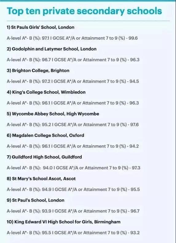 2020年全英國公立中學排名Top 10 。