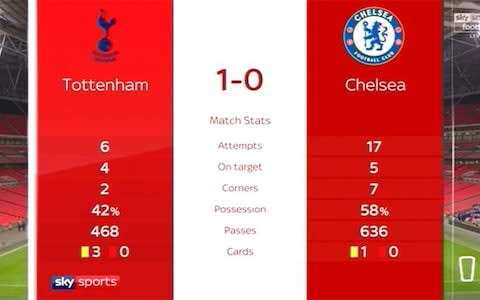 Spurs vs Chelsea stats - Credit: SKY SPORTS