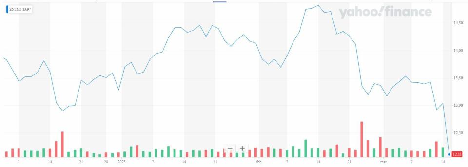 Eni cotización anual del valor 