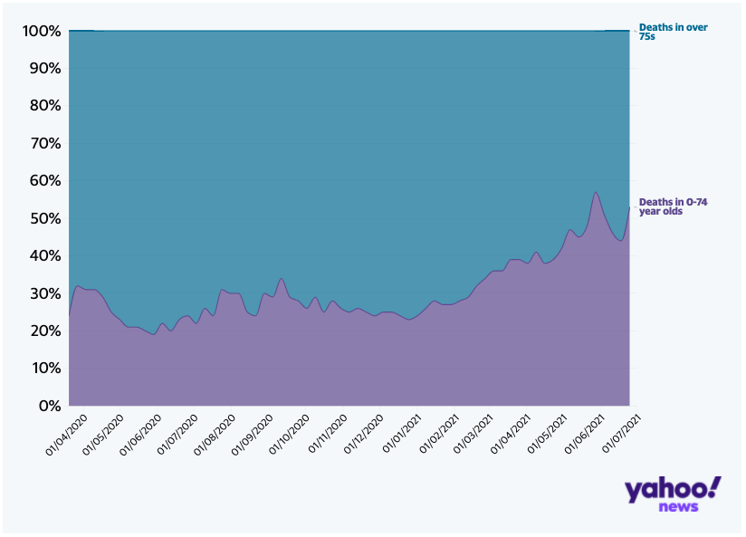 The proportion of COVID deaths in the 0 to 74 and over-75 age groups over time.