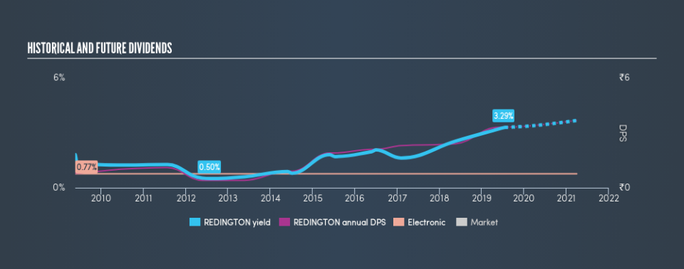 NSEI:REDINGTON Historical Dividend Yield, July 18th 2019