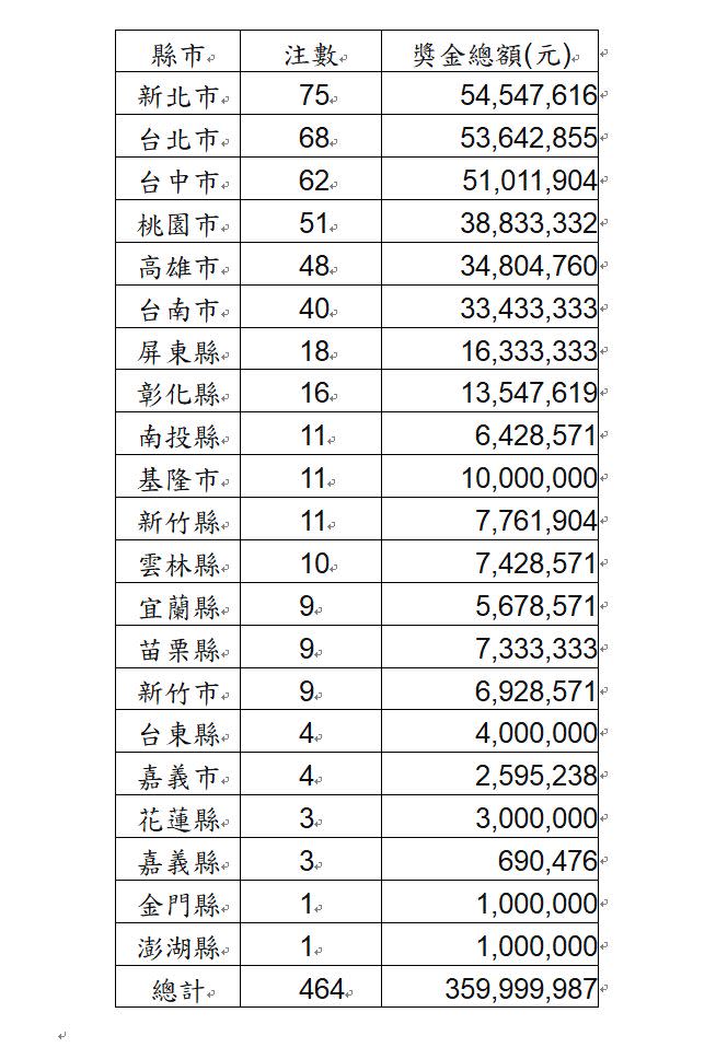 ▲去（110年）春節大樂透也加碼送出360組100萬元，活動期間共開出464注，各縣市開出注數及獎金總額統計。（圖／台灣彩券公司提供）