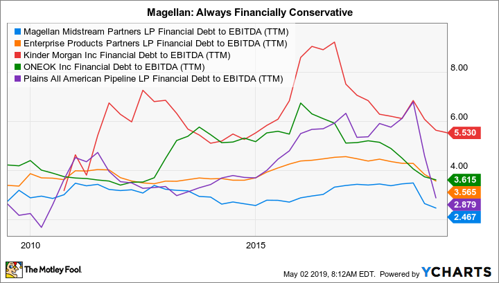 MMP Financial Debt to EBITDA (TTM) Chart