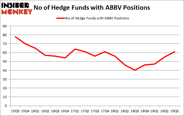 No of Hedge Funds with ABBV Positions