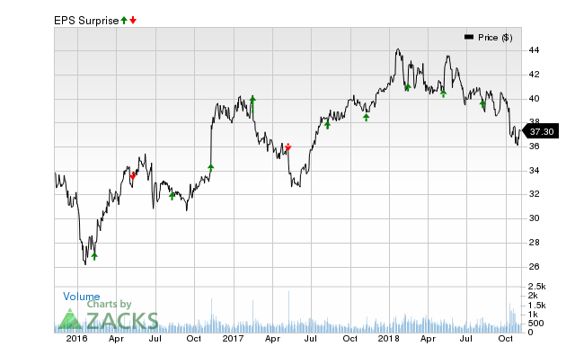 Sun Life (SLF) has an impressive earnings surprise history and currently possesses the right combination of the two key ingredients for a likely beat in its next quarterly report.