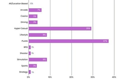 Casual Game Install Drivers by Genre - Liftoff Casual Gaming Apps Report 2024 (PRNewsfoto/Liftoff)