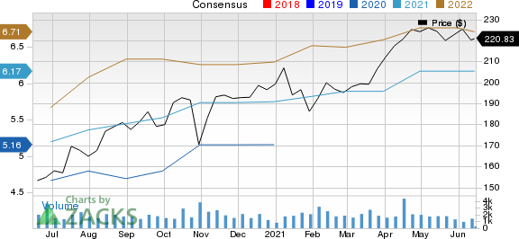 IDEX Corporation Price and Consensus