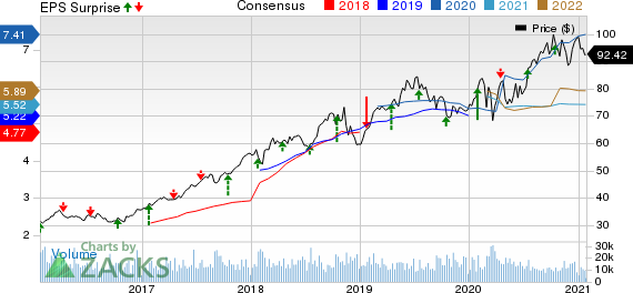 The Progressive Corporation Price, Consensus and EPS Surprise