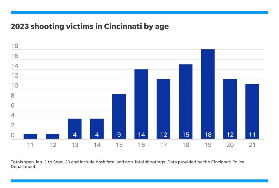 So far in 2023, 45 teens between 13 and 17 were shot in Cincinnati. Of those, six died.