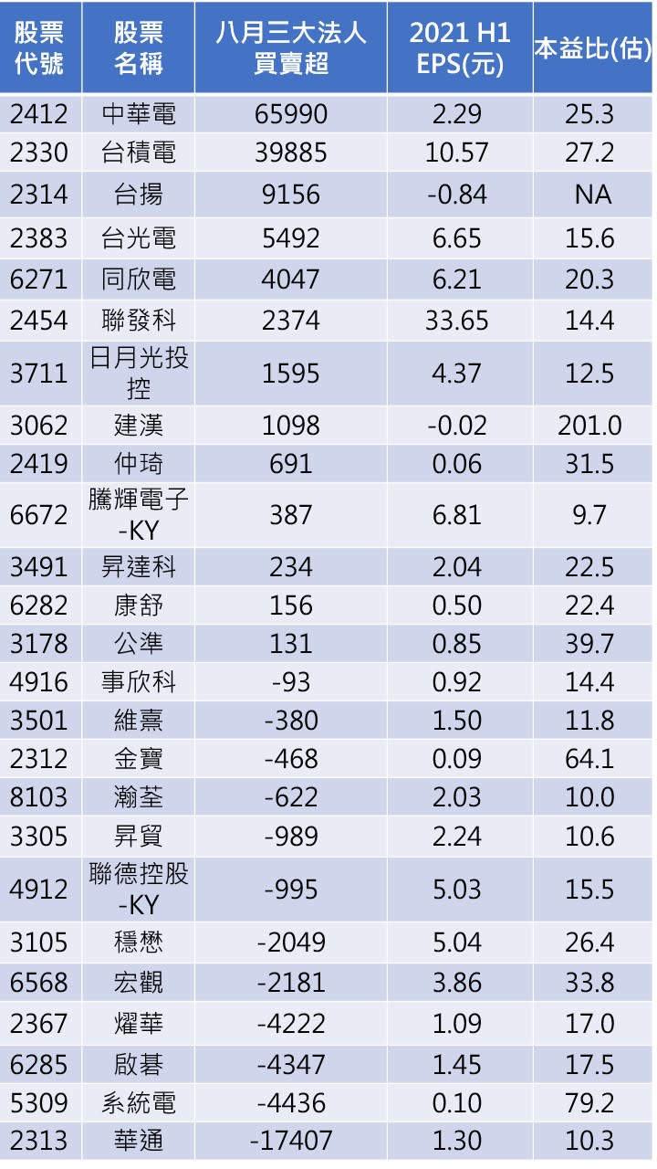 資料來源：CMoney
