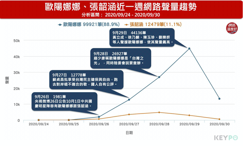 歐陽娜娜近一周網路聲量（資料來源：網路溫度計）