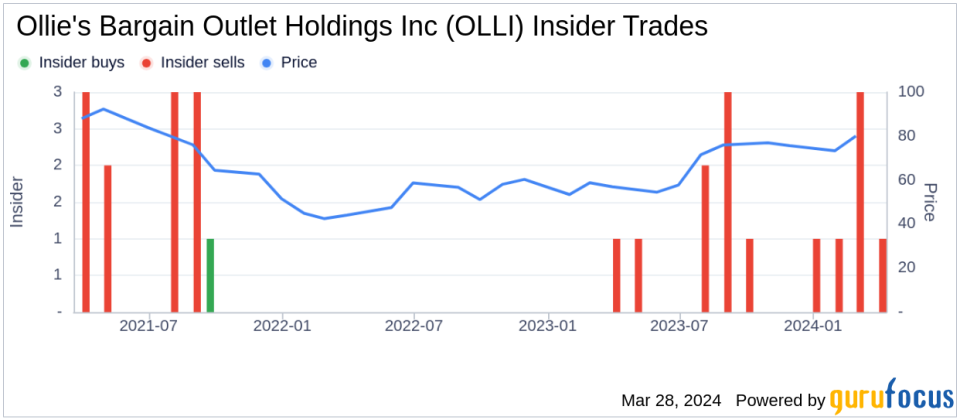 Insider Sells Shares of Ollie's Bargain Outlet Holdings Inc (OLLI)