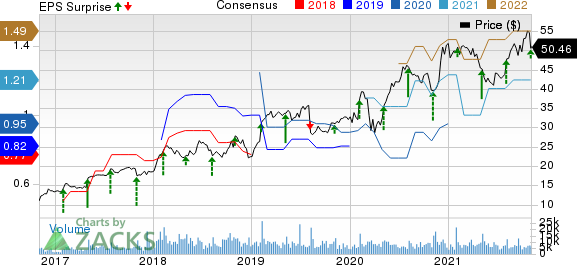 The New York Times Company Price, Consensus and EPS Surprise