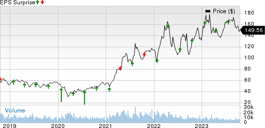 Nucor Corporation Price and EPS Surprise