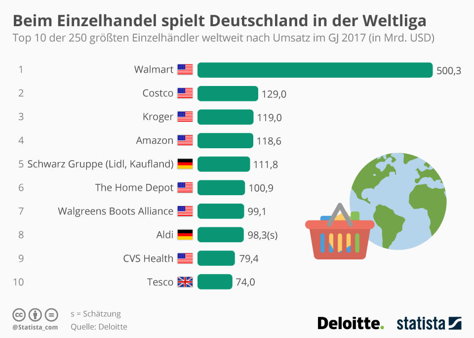 (Foto: Statista)