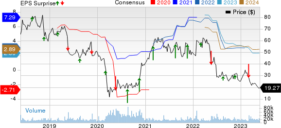 Kohl's Corporation Price, Consensus and EPS Surprise