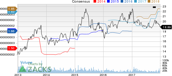 Western Union Company (The) Price and Consensus