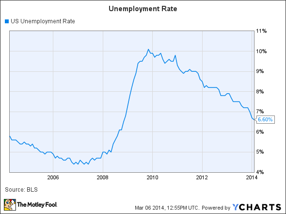 US Unemployment Rate Chart