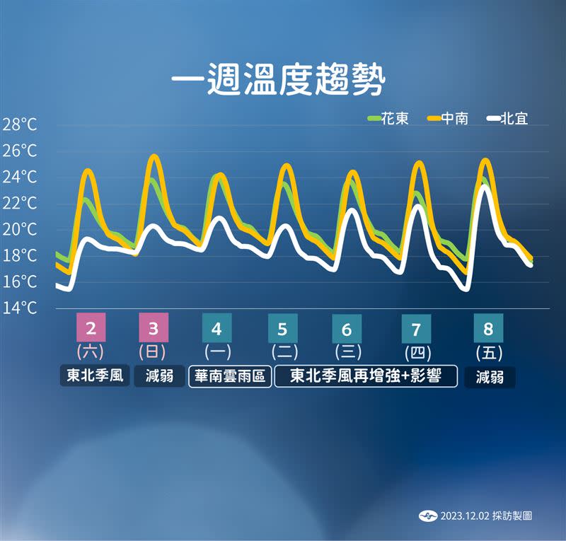 下一波東北季風最冷時間點預計落在下週四清晨。（圖／氣象署）