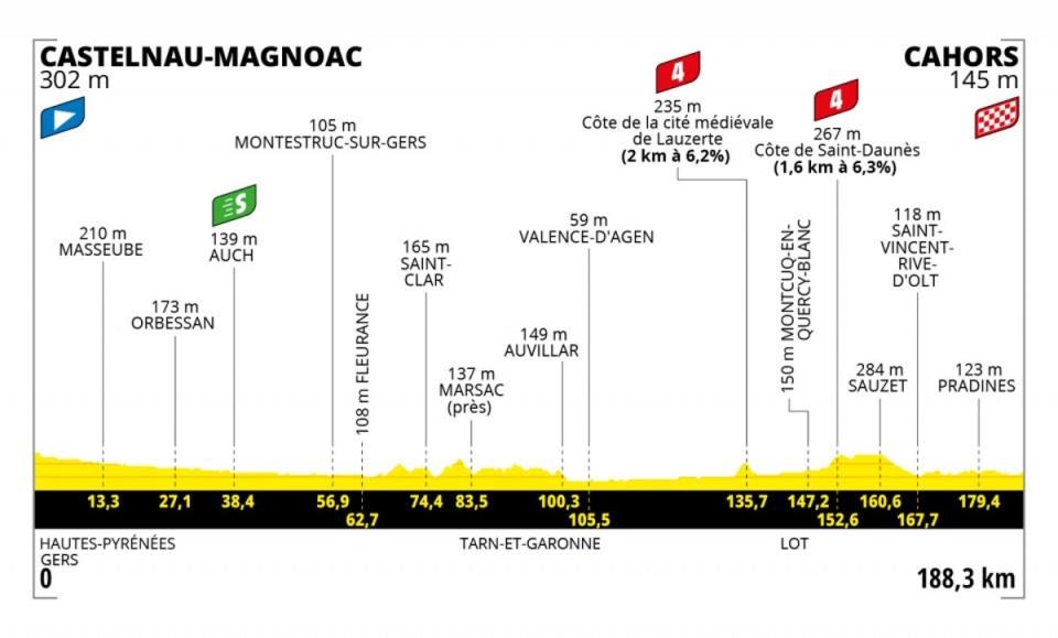 Stage 19 profile (letour)