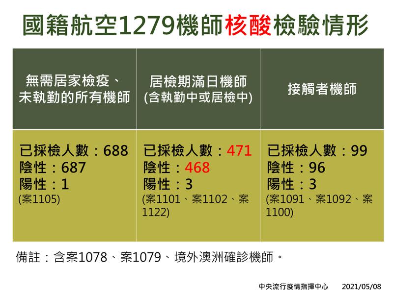 機師採檢情形。（圖／指揮中心提供）