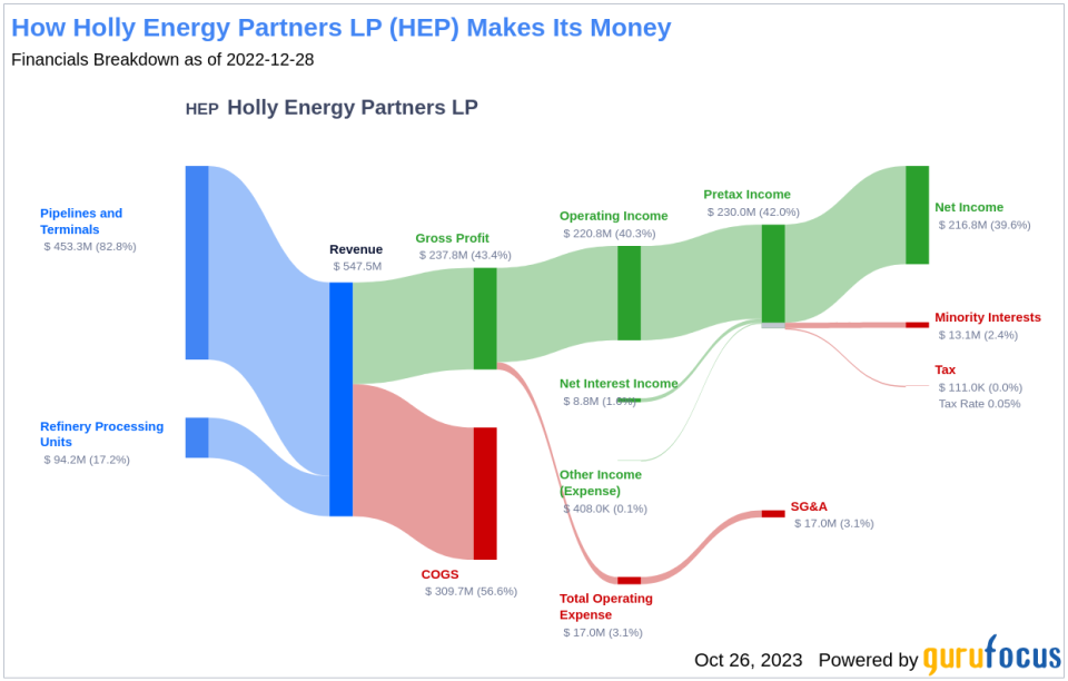 Holly Energy Partners LP's Dividend Analysis