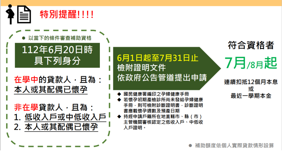 教育部提醒，若在今年6月20日時的條件，在學中及非在學貸款本人或其配偶為懷孕、或非在學的貸款人為低收入或中低收入戶，則請檢附相關證明文件依政府公告管道提出申請。   圖：教育部提供