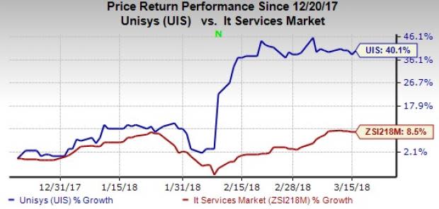 Unisys (UIS) is selling non-core businesses and investing in a few higher-growth areas such as outsourcing in order to improve its profitability.