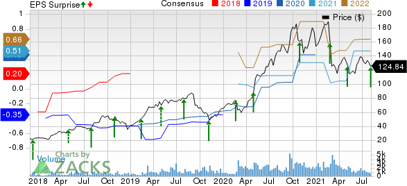 Bandwidth Inc. Price, Consensus and EPS Surprise